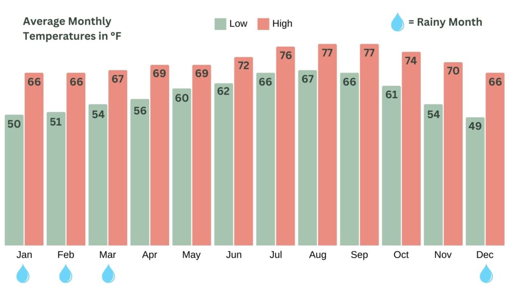 San Diego Average Temperatures Chart