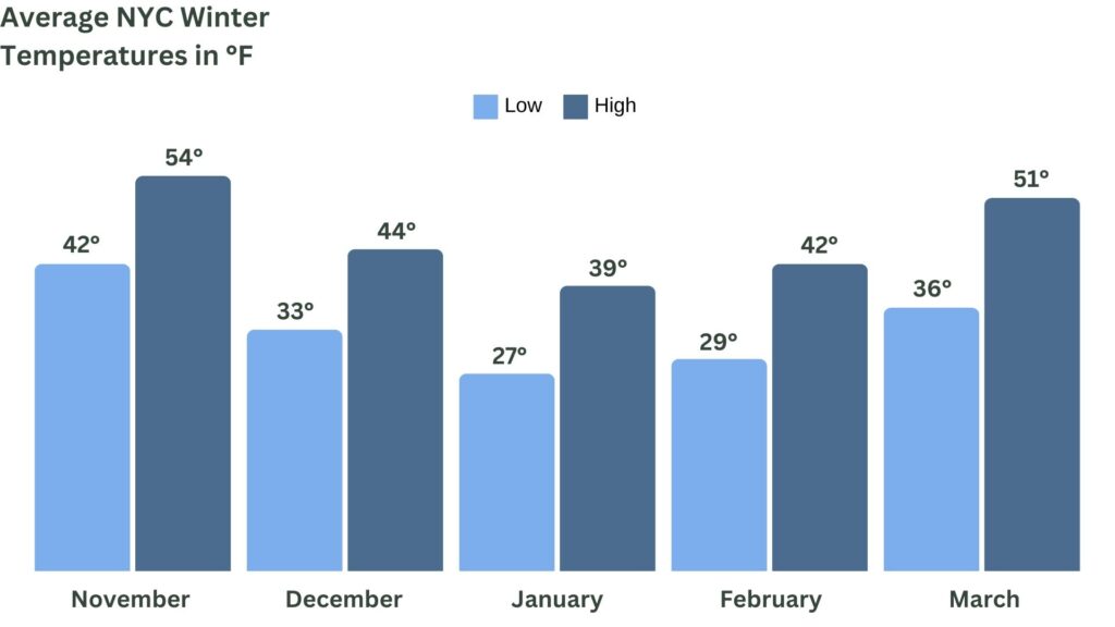 Average NYC Winter Temperatures