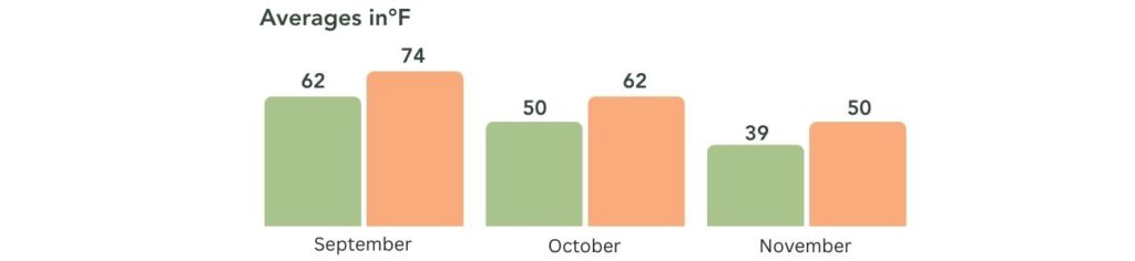 Chicago Fall Weather Chart