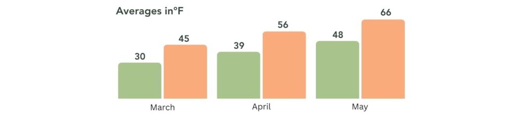 Chicago Spring Weather Chart