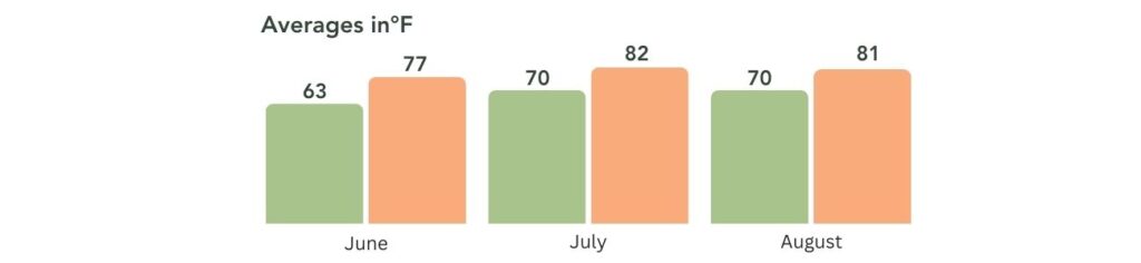 Chicago Summer Weather Chart