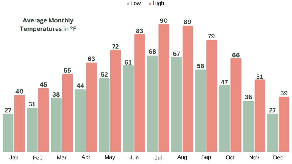 Salt Lake City Average Temperatures