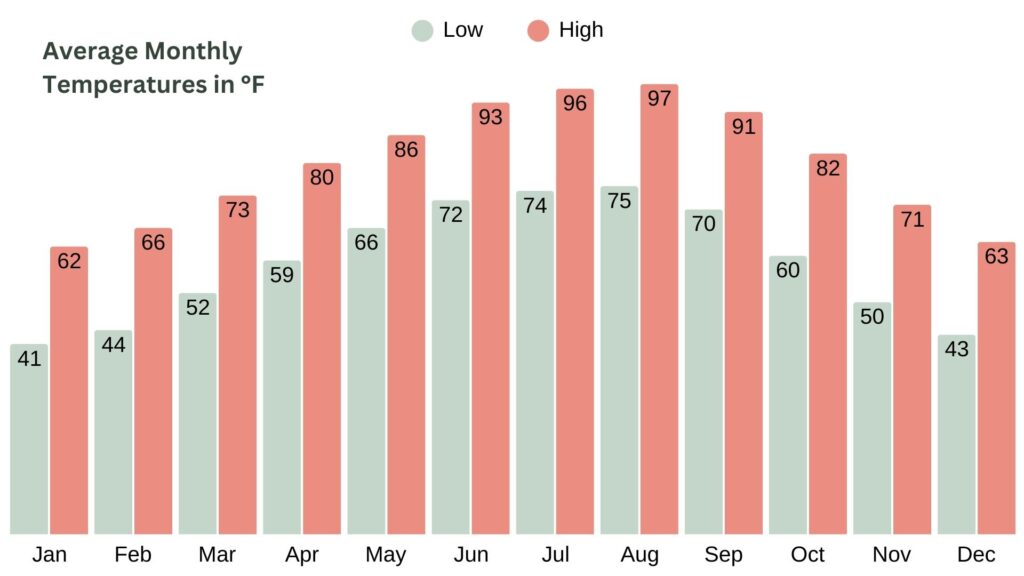 Austin Average Temperatures
