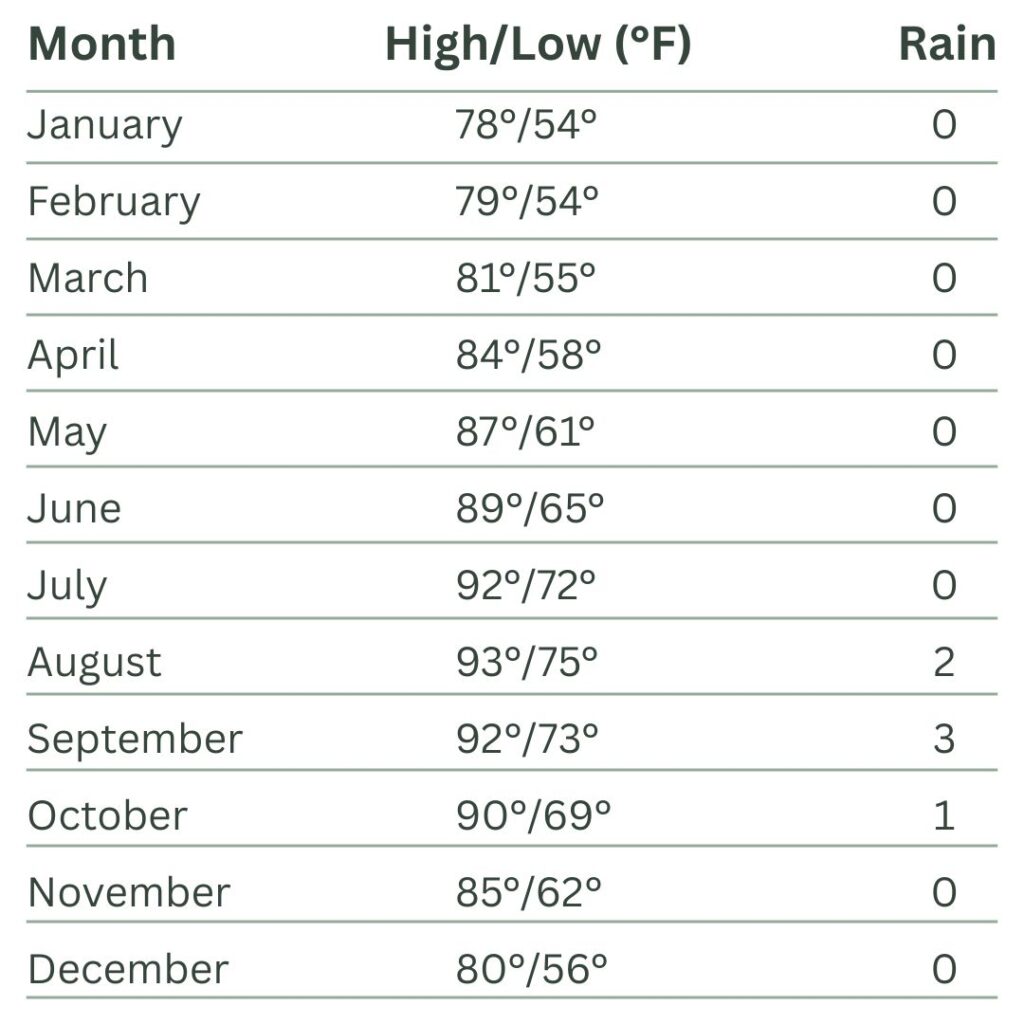 Cabo San Lucas Mexico Weather by Month
