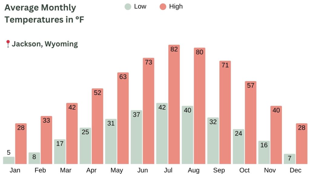 Jackson, WY Average Temperatures