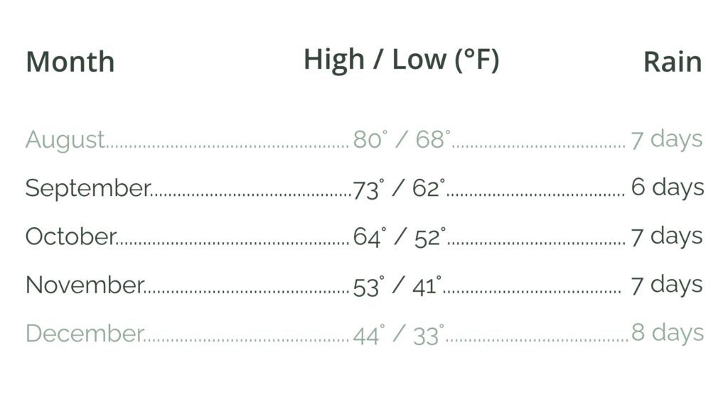 Boston Fall Weather by Month (October November)
